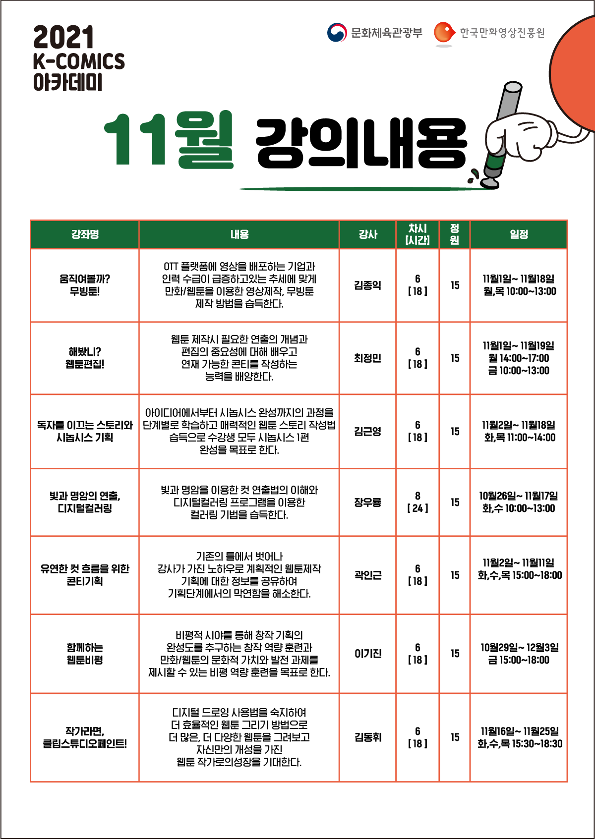 2021 K-COMICS 아카데미 11월 강의내용 / ■ 강좌명 : 움직여볼까? 무빙툰! ■ 내용 : OTT 플랫폼에 영상을 배포하는 기업과 인력 수급이 급증하고있는 추세에 맞게 만화/웹툰을 이용한 영상제작, 무빙툰 제작 방법을 습득한다. ■ 강사 : 김종익 ■ 차시[시간] : 6[18] ■ 정원 : 15 ■ 일정 : 11월1일~11월18일 월,목 10:00~13:00 / ■ 강좌명 : 해봤니? 웹툰편집! ■ 내용 : 웹툰 제작시 필요한 연출의 개념과 편집의 중요성에 대해 배우고 연재 가능한 콘티를 작성하는 능력을 배양한다. ■ 강사 : 최정민 ■ 차시[시간] : 6[18] ■ 정원 : 15 ■ 일정 : 11월1일~11월19일 월 14:00~17:00, 금 10:00~13:00 / ■ 강좌명 : 독자를 이끄는 스토리와 시놉시스 기획 ■ 내용 : 아이디어에서부터 시놉시스 완성까지의 과정을 단계별로 학습하고 매력적인 웹툰 스토리 작성법 습득으로 수강생 모두 시놉시스 1편 완성을 목표로 한다. ■ 강사 : 김근영 ■ 차시[시간] : 6[18] ■ 정원 : 15 ■ 일정 : 11월2일~11월18일 화,목 11:00~14:00 / ■ 강좌명 : 빛과 명암의 연출, 디지털컬러링 ■ 내용 : 빛과 명암을 이용한 컷 연출법의 이해와 디지털컬러링 프로그램을 이용한 컬러링 기법을 습득한다. ■ 강사 : 장우룡 ■ 차시[시간] : 8[24] ■ 정원 : 15 ■ 일정 : 10월26일~11월17일 화,수 10:00~13:00 / ■ 강좌명 : 유연한 컷 흐름을 위한 콘티기획 ■ 내용 : 기존의 틀에서 벗어나 강사가 가진 노하우로 계획적인 웹툰제작 기획에 대한 정보를 공유하여 기획단계에서의 막연함을 해소한다. ■ 강사 : 곽인근 ■ 차시[시간] : 6[18] ■ 정원 : 15 ■ 일정 : 11월2일~11월11일 화,수,목 15:00~18:00 / ■ 강좌명 : 함께하는 웹툰비평 ■ 내용 : 비평적 시야를 통해 창작 기획의 완성도를 추구하는 창작 역량 훈련과 만화/웹툰의 문화적 가치와 발전 과제를 제시할 수 있는 비평 역량 훈련을 목표로 한다. ■ 강사 : 이기진 ■ 차시[시간] : 6[18] ■ 정원 : 15 ■ 일정 : 10월29일~12월3일 금 15:00~18:00 / ■ 강좌명 : 작가라면, 클립스튜디오페인트! ■ 내용 : 디지털 드로잉 사용법을 숙지하여 더 효율적인 웹툰 그리기 방법으로 더 많은, 더 다양한 웹툰을 그려보고 자신만의 개성을 가진 웹툰 작가로의 성장을 기대한다. ■ 강사 : 김동휘 ■ 차시[시간] : 6[18] ■ 정원 : 15 ■ 일정 : 11월16일~11월25일 화,수,목 15:30~18:30 | 문화체육관광부 | 한국만화영상진흥원