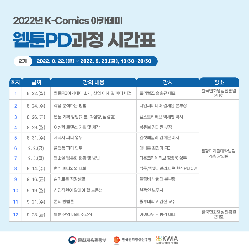 2022년 K-Comics 아카데미 웹툰PD과정 시간표 | 2기 : 2022.8.22(월)~2022.9.23(금), 18:30~20:30 / ■ 회차 : 1  ■ 날짜 : 8.22(월) ■  강의 내용 : 웹툰PD아카데미 소개, 산업 이해 및 피디 비전 ■ 강사 : 토리컴즈 송순규 대표 ■ 장소 : 한국만화영상진흥원 211호 / ■ 회차 : 2  ■ 날짜 : 8.24(수) ■  강의 내용 : 작품을 분석하는 방법 ■ 강사 : 디엔씨미디어 김재윤본부장 ■ 장소 : 원광디지털대학빌딩 4층 강의실 / ■ 회차 : 3  ■ 날짜 : 8.26(금) ■  강의 내용 : 웹툰 기획 방법(기본, 여성향, 남성향) ■ 강사 : 엠스토리허브 박세현 박사 ■ 장소 : 원광디지털대학빌딩 4층 강의실 / ■ 회차 : 4  ■ 날짜 : 8.29(월) ■  강의 내용 : 여성향 로맨스 기획 및 제작 ■ 강사 : 북큐브 김태원 부장 ■ 장소 : 원광디지털대학빌딩 4층 강의실 / ■ 회차 : 5  ■ 날짜 : 8.31(수) ■  강의 내용 : 제작사 피디 업무 ■ 강사 : 엠젯패밀리 김희문 이사 ■ 장소 : 원광디지털대학빌딩 4층 강의실 / ■ 회차 : 6  ■ 날짜 : 9.2(금) ■  강의 내용 : 플랫폼 피디 업무 ■ 강사 : 애니툰 최민아 PD ■ 장소 : 원광디지털대학빌딩 4층 강의실 / ■ 회차 : 7  ■ 날짜 : 9.5(월) ■  강의 내용 : 웹소설 웹툰화 현황 및 방법 ■ 강사 : 다온크리에티브 정종욱 상무 ■ 장소 : 원광디지털대학빌딩 4층 강의실 / ■ 회차 : 8  ■ 날짜 : 9.14(수) ■  강의 내용 : 현직 피디와의 대화 ■ 강사 : 탑툰, 만화가족, 다온 현직PD 3명 ■ 장소 : 원광디지털대학빌딩 4층 강의실 / ■ 회차 : 9  ■ 날짜 : 9.16(금) ■  강의 내용 : 슬기로운 직작생활 ■ 강사 : 플럼비 박현태 본부장 ■ 장소 : 원광디지털대학빌딩 4층 강의실 / ■ 회차 : 10  ■ 날짜 : 9.19(월) ■  강의 내용 : 신입직원이 알아야 할 노동법 ■ 강사 : 한광연 노무사 ■ 장소 : 원광디지털대학빌딩 4층 강의실 / ■ 회차 : 11  ■ 날짜 : 9.21(수) ■  강의 내용 : 콘티 방법론 ■ 강사 : 중부대학교 김신 교수 ■ 장소 : 원광디지털대학빌딩 4층 강의실 / ■ 회차 : 12  ■ 날짜 : 9.23(금) ■  강의 내용 : 웹툰 산업 미래, 수료식 ■ 강사 : 아이나무 사범강 대표 ■ 장소 : 한국만화영상진흥원 211호 | 문화체육관광부 | 한국만화영상진흥원 | KWIA (사)한국웹툰산업협회